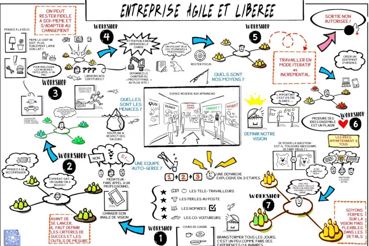 Formation facilitation graphique et sketchnoting